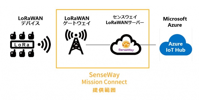 センスウェイのlpwa接続サービスにazure Iot Hub との連携機能追加 センスウェイ株式会社のプレスリリース