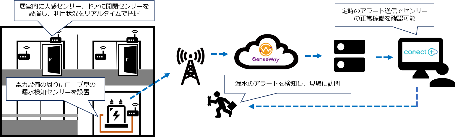 Iotで施設の管理業務を効率化する Facility Connect を提供開始 センスウェイ株式会社のプレスリリース