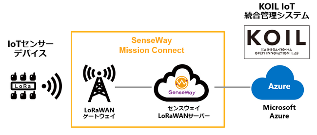 SenseWay Mission Connect と Microsoft Azure による KOIL IoT 統合管理システム