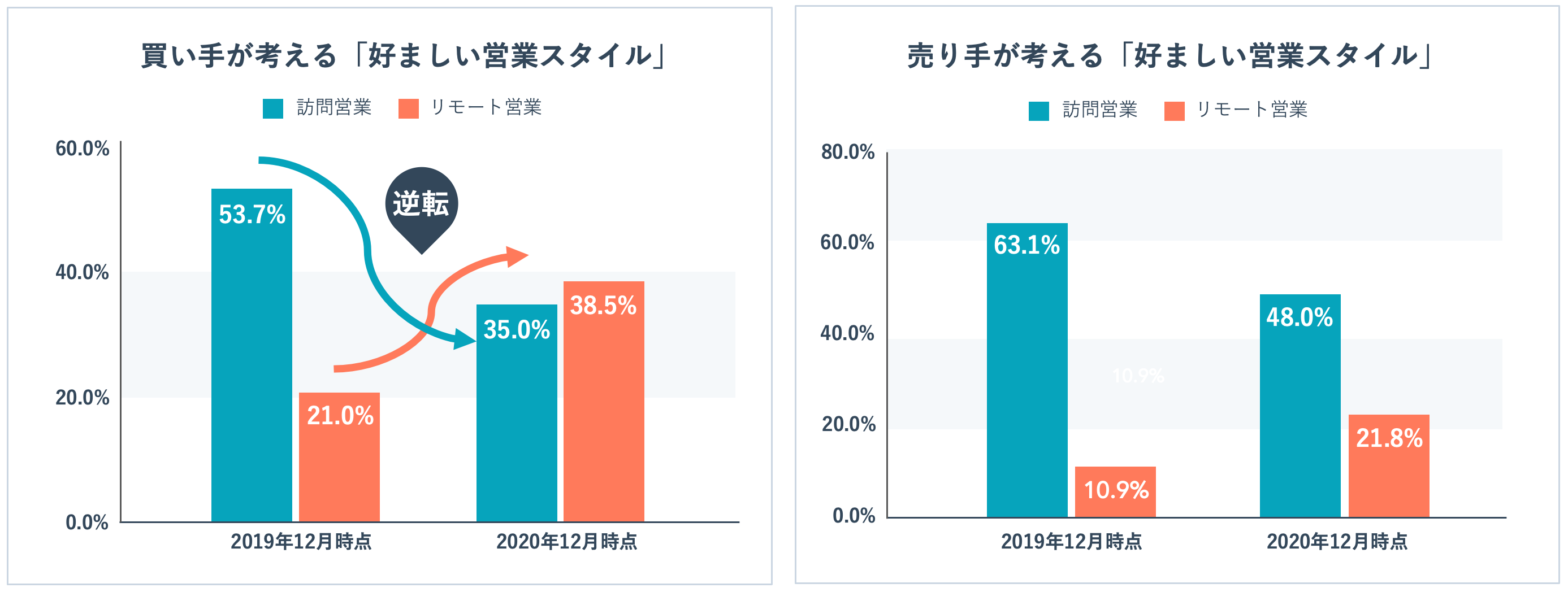 日本の営業に関する意識 実態調査21の結果をhubspotが発表 Hubspot Japan株式会社のプレスリリース