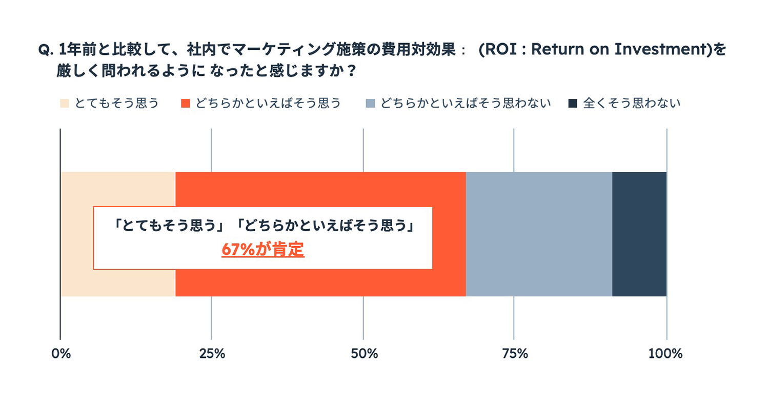 HubSpotが「日本のマーケティング組織が抱える課題」についての意識調査結果を発表｜HubSpot Japan株式会社のプレスリリース