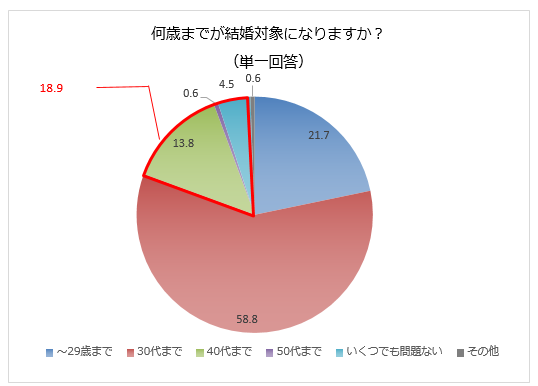 全国の働く代女性に聞いた 理想の男性像 約5人に1人は40代以上男性を結婚対象に 慕われる理想 の上司になるために心がけたいポイントは 株式会社ファンケルのプレスリリース