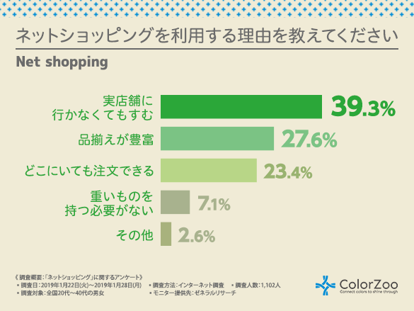 商品を購入する前に複数のecサイトを見比べる方は7割以上という結果に ユーザーがネットショッピングに求めるもの第1位は であった Green Dogのプレスリリース