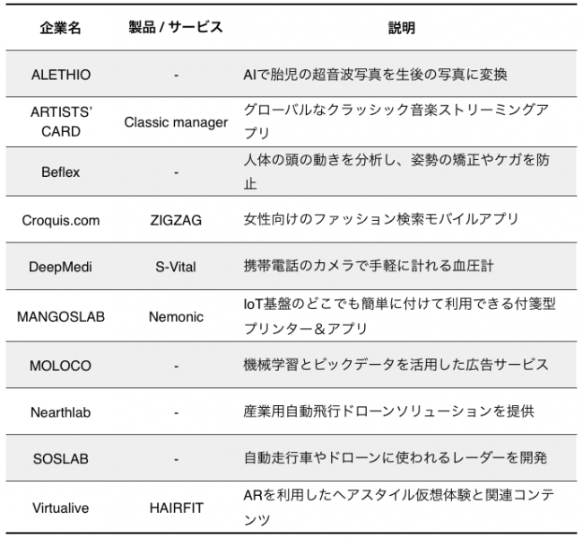 ジャパンブートキャンプ参加ベンチャー企業10社及び製品／サービス紹介