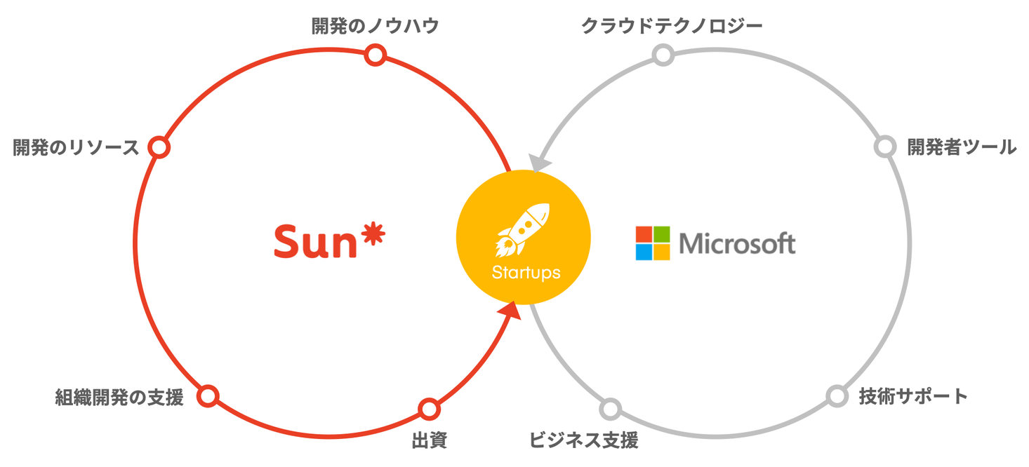 Sun*と日本マイクロソフトがスタートアップ支援で連携。スタートアップ・エコシステム構想を強化
