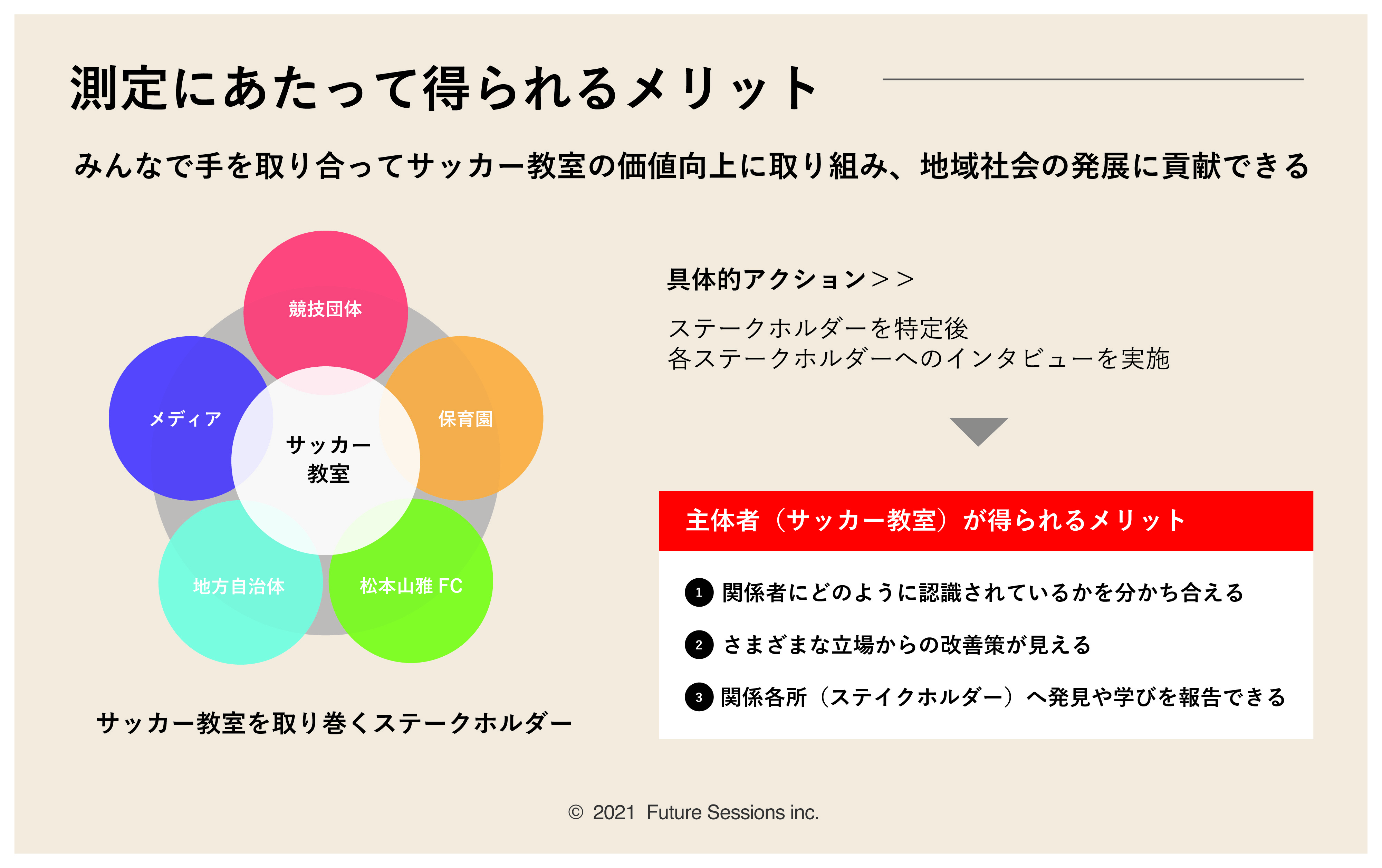 スポーツの社会的価値を可視化する初の実証実験 Npo法人松本山雅 スポーツクラブが実施する巡回サッカー教室のsroi値 社会的投資収益率 を算出 株式会社フューチャーセッションズのプレスリリース