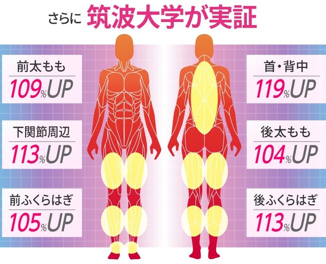 大山式をつけて歩くと筋肉活動量がアップ。