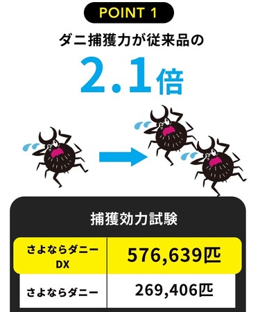 試験方法：1×1cmに裁断した格検体を、ダニを入れたシャーレ上に置き、7日間経過後捕獲されたダニを計測し、1枚当たりに換算。