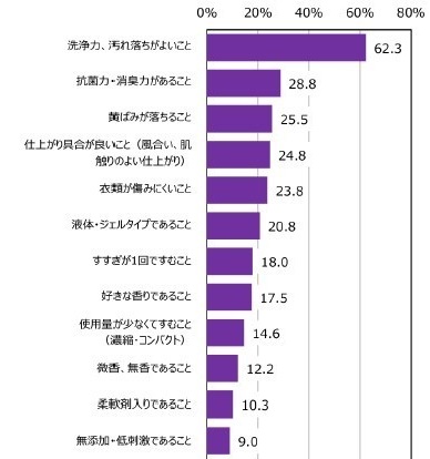 アンケート：洗濯洗剤に求めるもの