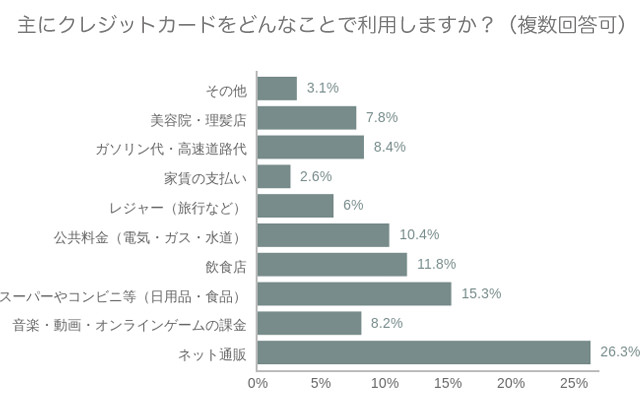 代のクレジットカードの使い方を調査 滞納歴あり13 8 キャッシング歴あり11 6 株式会社タンタカのプレスリリース