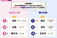 問合せ数最多の住みたい街1位は「浦安」!憧れの街1位は2年連続で「横浜」女女性向け物件検索サイトWoman.CHINTAI「住みたい街&女性の憧れの街ランキング 2025首都圏版」