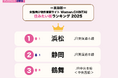 「浜松」が最多問合わせ数で、住みたい街1位を獲得!女性向け物件検索サイトWoman.CHINTAI「住みたい街ランキング2025 東海版」