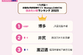 「博多」が問い合わせ数最多で、3年連続1位を獲得!女性向け物件検索サイトWoman.CHINTAI 「住みたい街ランキング 2025 九州版」