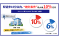 「駅徒歩10分以内」「新築・築浅」は本当に必須？駅距離重視は約7割、でも“徒歩10分以内厳守”は1割お部屋探しに潜む“先入観”を調査