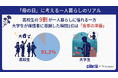 「母の日」に考える一人暮らしのリアル、9割の高校生が憧れる一方、大学生は「食事の準備」で保護者のありがたみを実感【CHINTAI×スタディプラス共同調査】