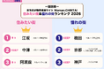 お問合せ数最多の住みたい街１位は「江坂」憧れの街は「梅田」「京都」「神戸」がTOP３をキープ！