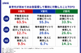 “物件だけ見る”から“街も見る”お部屋探しに！「街の評判」を確認するZ世代はX世代の約3.3倍