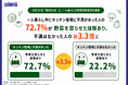 一人暮らし中にキッチン環境に不満があった人の72.7％が野菜を腐らせた経験あり。不満はなかった人の約3.3倍に