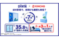 【CHINTAI×KINCHO 共同調査】今年の夏、蚊に悩まされた人は約7割「窓を開けられない」「羽音で眠れない」室内の蚊ストレスを調査