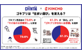 【CHINTAI×KINCHO 共同調査】61.3％が「駅近」より「ゴキブリが出ないお部屋」を選択遭遇経験者の73.6％が「その後のお部屋探しに影響」