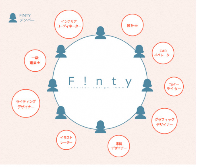 業界初 新しい働き方 チームシェア型設計デザインサービス デザイン設計のプロジェクトチーム Finty 開始 株式会社ディーアンドエスのプレスリリース