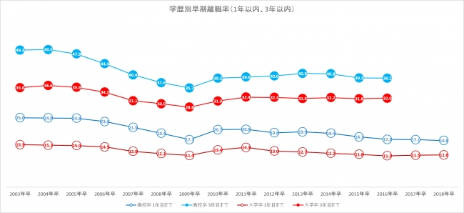 早期離職率の変化（学歴別）