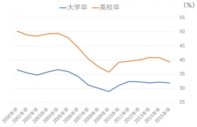 高卒・大卒の３年以内の離職率比較