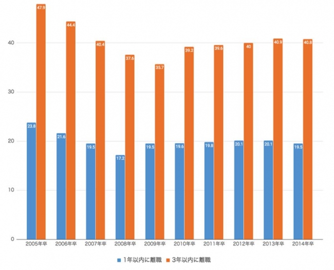 高卒就職者の１年以内及び３年以内の離職率