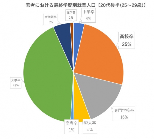 若者における最終学歴別就業人口