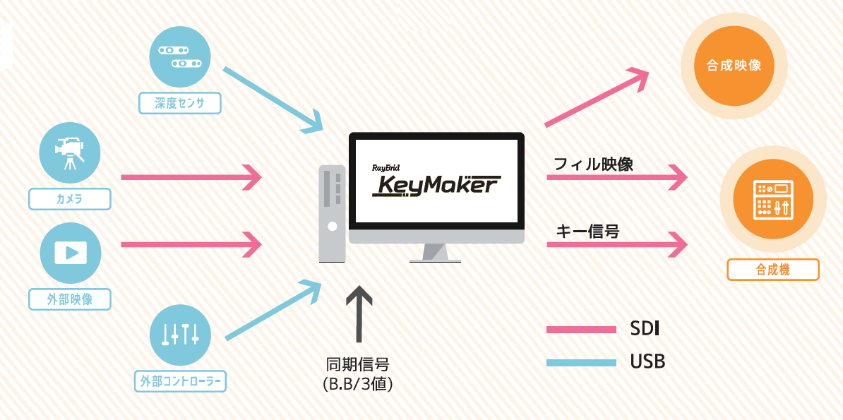 リアルタイム映像合成システム Raybrid Keymaker を発売 株式会社エム ソフトのプレスリリース