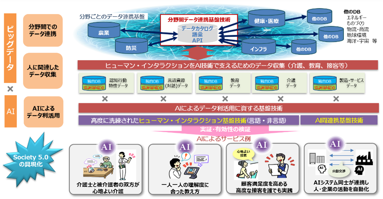 Sip第2期 ビッグデータ Aiを活用したサイバー空間基盤技術 の研究成果を公開 一般財団法人デジタルコンテンツ協会のプレスリリース