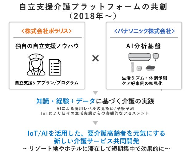 ポラリスとパナソニックがiot Aiを活用した要介護高齢者向け 短期滞在型自立支援サービス を提供開始 株式会社ポラリスのプレスリリース