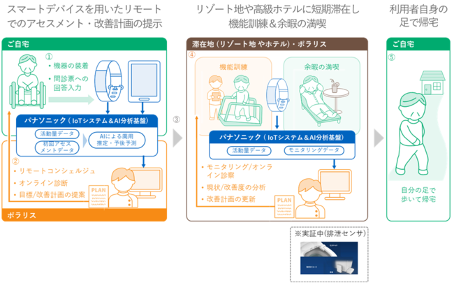 サービスの流れ