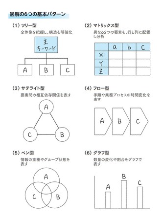 図解は「インプット」と「アウトプット」で使いわければうまくいく