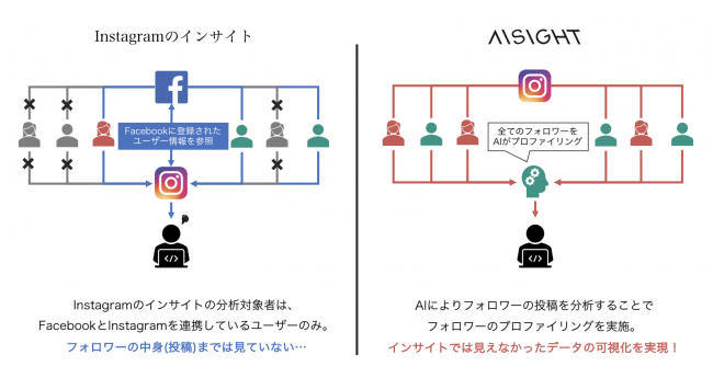 インサイトとAISIGHTのデータ取得方法概念図