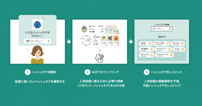 Instagram版seo分析ツール Aisight アイサイト に 人気投稿掲載ハッシュタグ をレコメンドする新機能をローンチ Aiq株式会社のプレスリリース