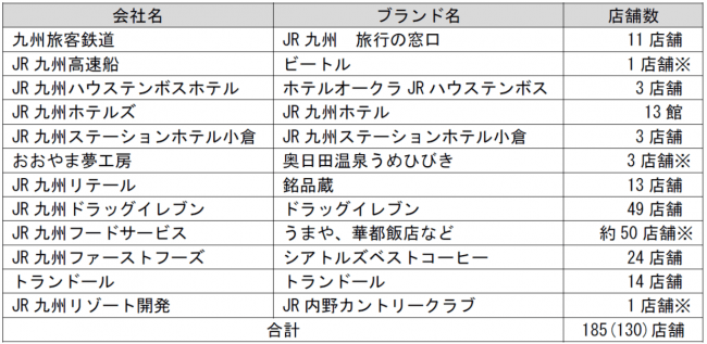 JRキューポアプリ12社・185店舗（※は後日順次導入、カッコ数字はサービス開始時の数）