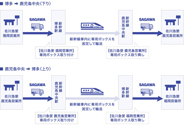 九州新幹線で宅配便荷物を Jr九州と佐川急便との協業に関する基本合意のお知らせ 九州旅客鉄道株式会社のプレスリリース