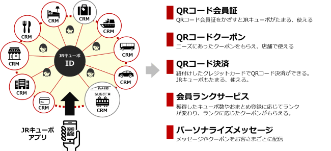 【JRキューポアプリの主な機能】