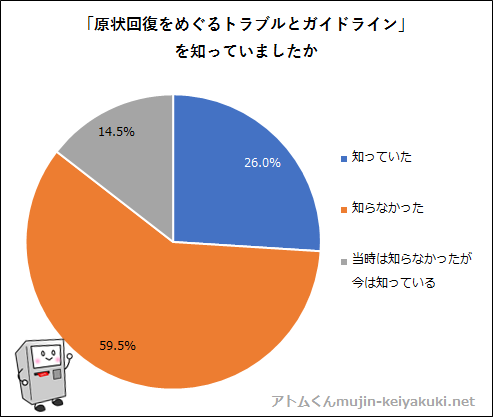 賃貸物件の退去費用 請求額は平均63 2円 74 の人が 原状回復をめぐるトラブルとガイドライン を知らずに支払い 株式会社プラスワンのプレスリリース