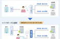 住信SBIネット銀行、住宅ローン控除の「調書方式」(マイナポータル連携)の取扱い開始について