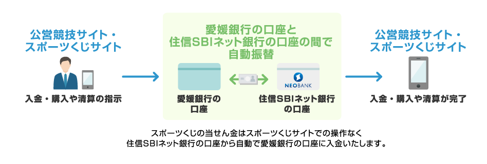 ひめぎんneobankサービス提供開始について 住信sbiネット銀行株式会社のプレスリリース