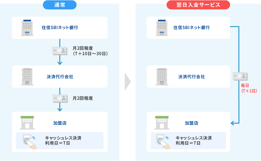 邦銀初 翌日入金サービス の開始について 住信sbiネット銀行株式会社のプレスリリース