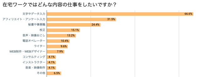 Fammが子育て中の女性に 在宅ワークへの興味関心に関する意識調査 を実施 7割が在宅ワーク に興味を持ち 希望平均時給は東京都の最低賃金を上回る結果に 株式会社timersのプレスリリース