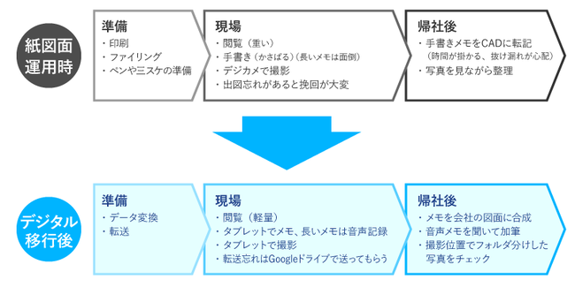 フォトロン Ipad版図面運用アプリケーション 図脳rapid For Ipad を無償配布で11月26日より公開開始 Imagica Groupのプレスリリース