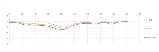 従来の5.8インチのコイルを使ったマットレスよりも「立位」に近い姿勢で眠ることができます 従来の5.8インチのコイルを使ったマットレスよりも「立位」に近い姿勢で眠ることができます
