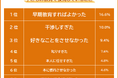 【子どもの教育で後悔していることランキング】500人アンケート調査