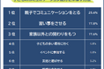 【子どものコミュニケーション能力を伸ばす方法ランキング】493人アンケート調査