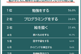 【子どものタブレット｜遊び以外で期待する使い道ランキング 】小中学生の親500人アンケート調査