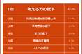 【AIを使った勉強・宿題はあり？｜小中学生の親が抱く不安ランキング】500人アンケート調査